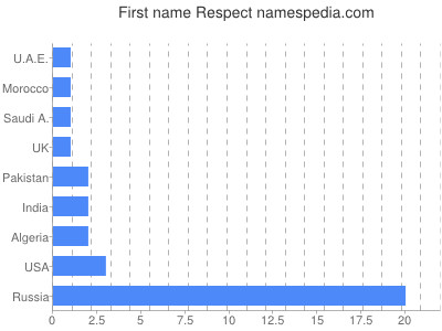 Vornamen Respect