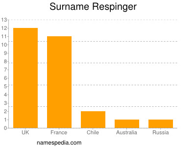 Familiennamen Respinger