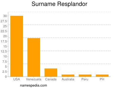 Familiennamen Resplandor