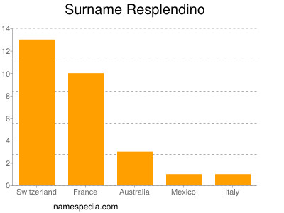 Familiennamen Resplendino