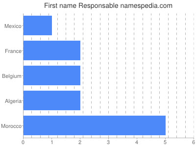 Vornamen Responsable