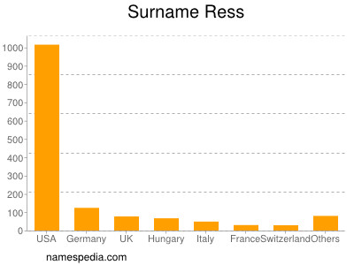 Surname Ress