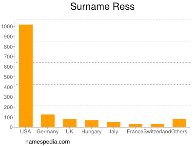 Familiennamen Ress