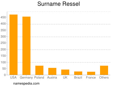 Familiennamen Ressel