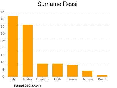 Familiennamen Ressi