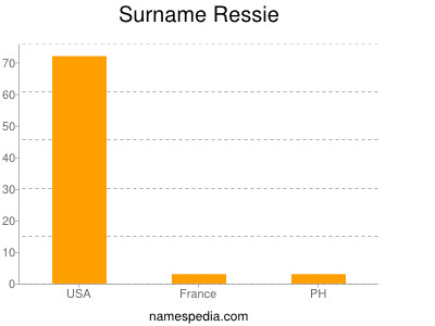 Familiennamen Ressie