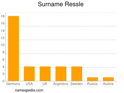 Familiennamen Ressle