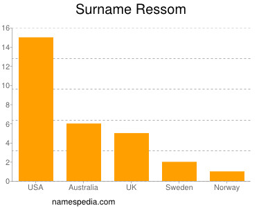 Familiennamen Ressom