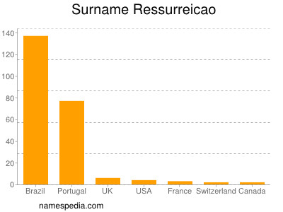 Familiennamen Ressurreicao