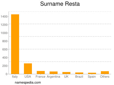 Surname Resta