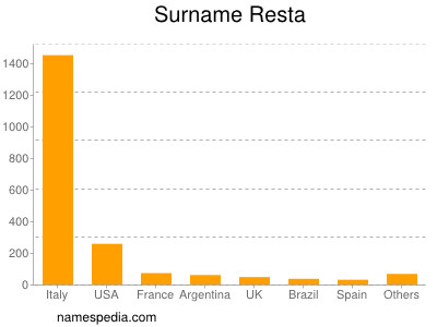 Familiennamen Resta