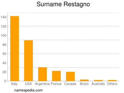 Surname Restagno