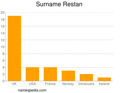 Familiennamen Restan