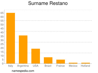 Familiennamen Restano