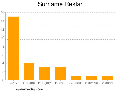 Familiennamen Restar