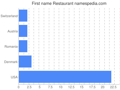 Vornamen Restaurant