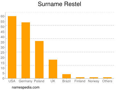 Familiennamen Restel