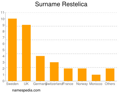 Familiennamen Restelica