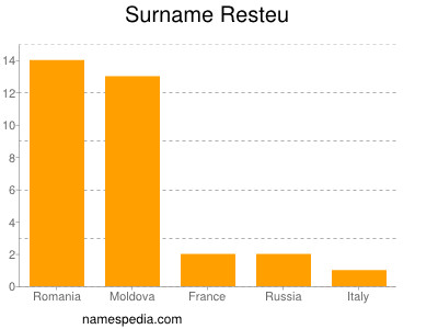 nom Resteu