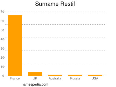 Surname Restif