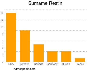 Surname Restin