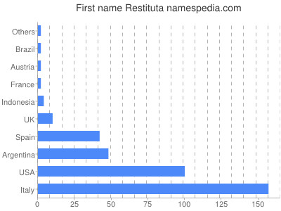 prenom Restituta