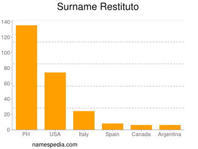 Familiennamen Restituto