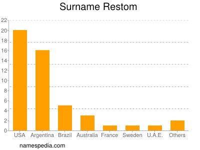 Surname Restom