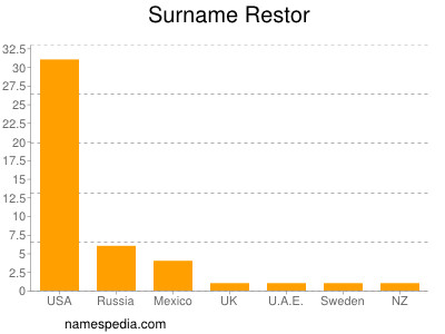 Surname Restor