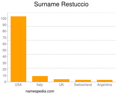 Familiennamen Restuccio