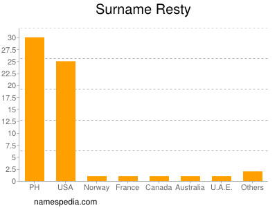 Surname Resty