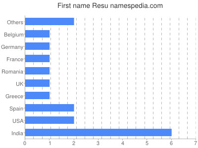 Given name Resu