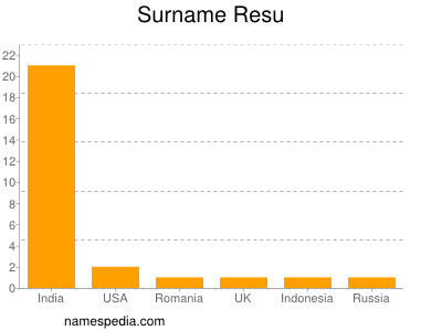 Familiennamen Resu