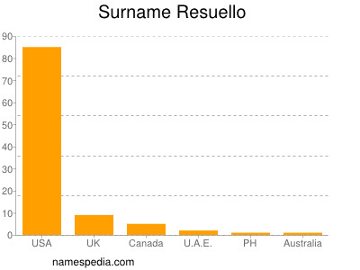 Surname Resuello