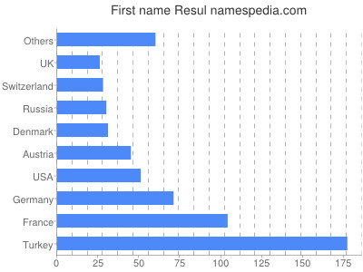 Given name Resul