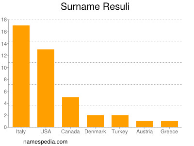 Familiennamen Resuli