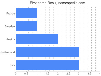 Given name Resulj