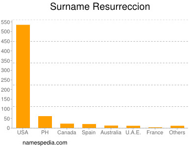 nom Resurreccion