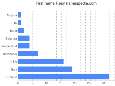 prenom Resy