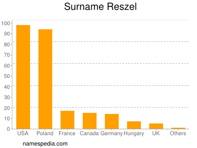 Familiennamen Reszel