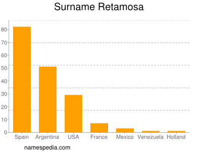 Familiennamen Retamosa
