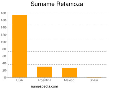 Surname Retamoza