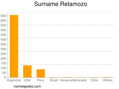 Familiennamen Retamozo