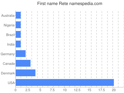 prenom Rete