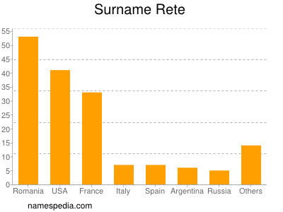 nom Rete