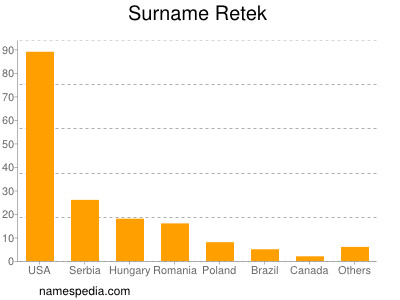 Surname Retek