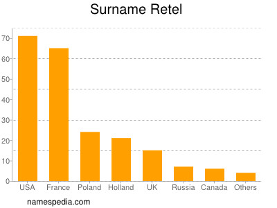 nom Retel