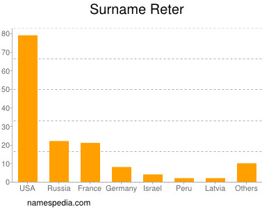 Surname Reter