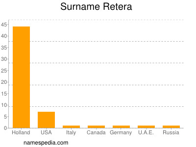 Surname Retera