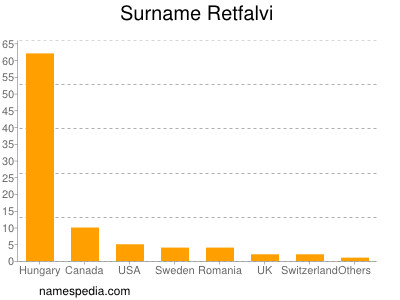 Familiennamen Retfalvi